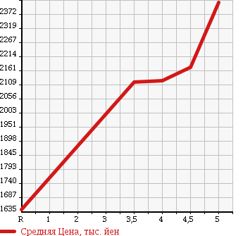 Аукционная статистика: График изменения цены HONDA STEPWGN 2016 RP3 в зависимости от аукционных оценок