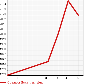 Аукционная статистика: График изменения цены HONDA STEPWGN SPADA 2015 RP4 в зависимости от аукционных оценок