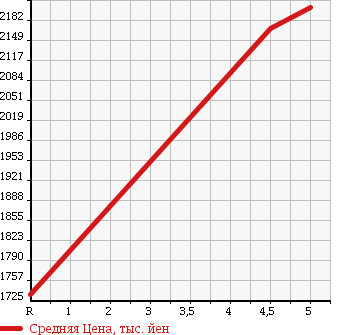 Аукционная статистика: График изменения цены HONDA STEPWGN 2015 RP4 в зависимости от аукционных оценок
