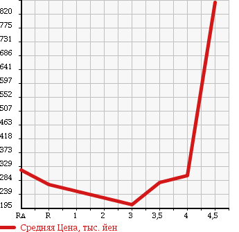 Аукционная статистика: График изменения цены HONDA ELYSION PRESTIGE 2007 RR1 в зависимости от аукционных оценок