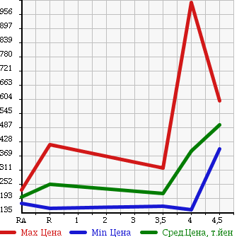 Аукционная статистика: График изменения цены HONDA ELYSION PRESTIGE 2008 RR1 в зависимости от аукционных оценок
