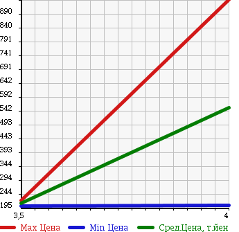 Аукционная статистика: График изменения цены HONDA ELYSION PRESTIGE 2009 RR1 в зависимости от аукционных оценок
