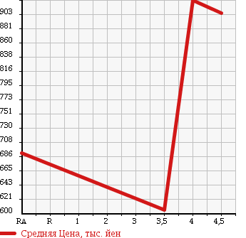 Аукционная статистика: График изменения цены HONDA ELYSION PRESTIGE 2010 RR1 в зависимости от аукционных оценок