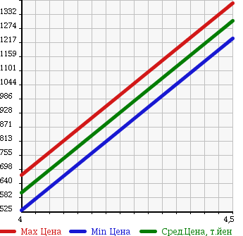 Аукционная статистика: График изменения цены HONDA ELYSION PRESTIGE 2011 RR1 в зависимости от аукционных оценок