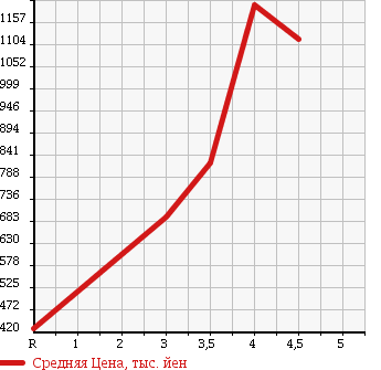 Аукционная статистика: График изменения цены HONDA ELYSION PRESTIGE 2012 RR1 в зависимости от аукционных оценок