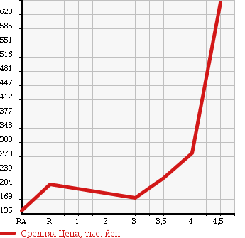 Аукционная статистика: График изменения цены HONDA ELYSION PRESTIGE 2007 RR5 в зависимости от аукционных оценок