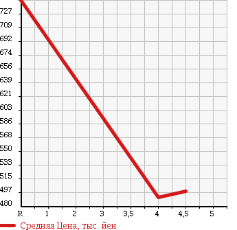 Аукционная статистика: График изменения цены HONDA ELYSION PRESTIGE 2010 RR5 в зависимости от аукционных оценок