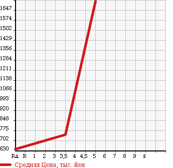 Аукционная статистика: График изменения цены HONDA ELYSION PRESTIGE 2013 RR5 в зависимости от аукционных оценок