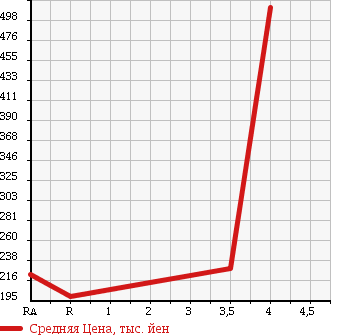 Аукционная статистика: График изменения цены HONDA ELYSION PRESTIGE 2007 RR6 в зависимости от аукционных оценок