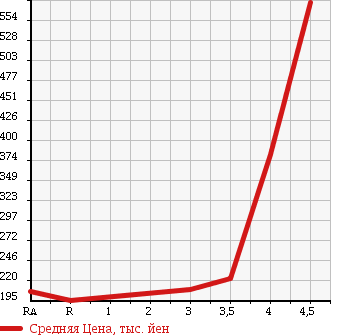 Аукционная статистика: График изменения цены HONDA CROSSROAD 2008 RT1 в зависимости от аукционных оценок