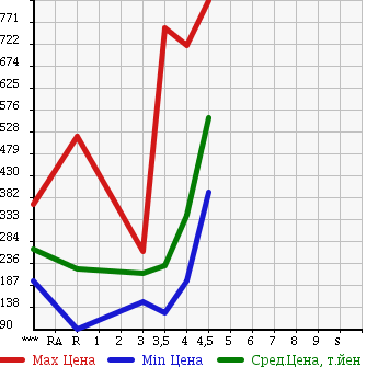 Аукционная статистика: График изменения цены HONDA CROSSROAD 2007 RT3 в зависимости от аукционных оценок