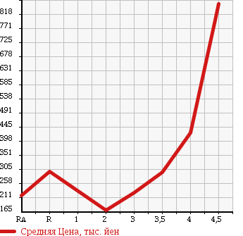 Аукционная статистика: График изменения цены HONDA CROSSROAD 2008 RT3 в зависимости от аукционных оценок