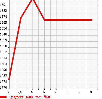 Аукционная статистика: График изменения цены HONDA VEZEL 2018 RU1 в зависимости от аукционных оценок