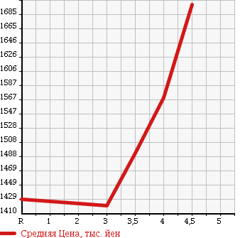 Аукционная статистика: График изменения цены HONDA VEZEL 2013 RU3 в зависимости от аукционных оценок