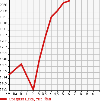 Аукционная статистика: График изменения цены HONDA VEZEL 2016 RU3 в зависимости от аукционных оценок