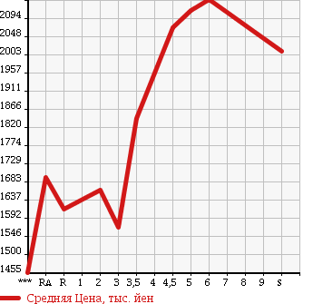 Аукционная статистика: График изменения цены HONDA VEZEL 2017 RU3 в зависимости от аукционных оценок