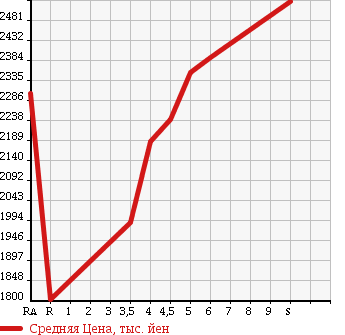 Аукционная статистика: График изменения цены HONDA VEZEL 2018 RU3 в зависимости от аукционных оценок
