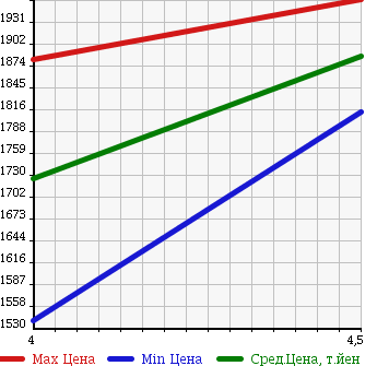 Аукционная статистика: График изменения цены HONDA VEZEL 2013 RU4 в зависимости от аукционных оценок