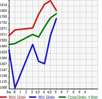 Аукционная статистика: График изменения цены HONDA VEZEL 2014 RU4 в зависимости от аукционных оценок