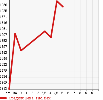 Аукционная статистика: График изменения цены HONDA VEZEL 2016 RU4 в зависимости от аукционных оценок