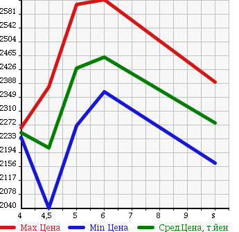 Аукционная статистика: График изменения цены HONDA VEZEL 2018 RU4 в зависимости от аукционных оценок