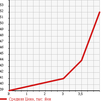 Аукционная статистика: График изменения цены HONDA AVANCIER 2000 TA1 в зависимости от аукционных оценок