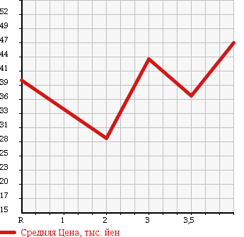 Аукционная статистика: График изменения цены HONDA AVANCIER 2001 TA1 в зависимости от аукционных оценок