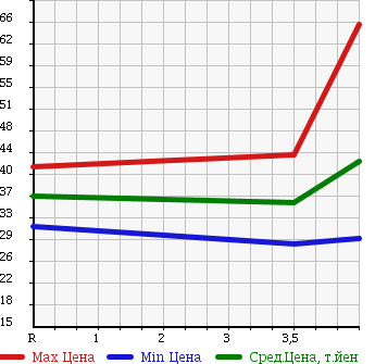 Аукционная статистика: График изменения цены HONDA AVANCIER 2002 TA1 в зависимости от аукционных оценок