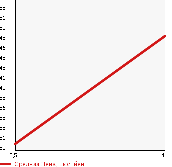 Аукционная статистика: График изменения цены HONDA AVANCIER 1999 TA2 в зависимости от аукционных оценок