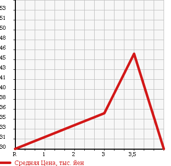 Аукционная статистика: График изменения цены HONDA AVANCIER 2001 TA3 в зависимости от аукционных оценок