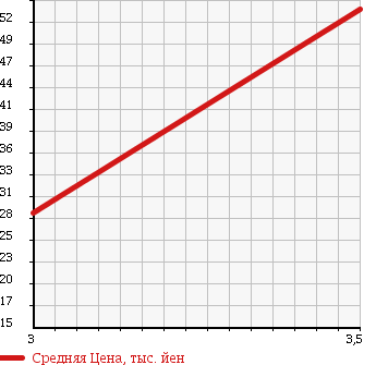 Аукционная статистика: График изменения цены HONDA AVANCIER 2002 TA4 в зависимости от аукционных оценок