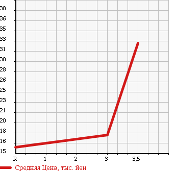 Аукционная статистика: График изменения цены HONDA ACTY TRUCK 1987 TC в зависимости от аукционных оценок