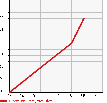 Аукционная статистика: График изменения цены HONDA ACTY 1988 TC в зависимости от аукционных оценок