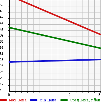 Аукционная статистика: График изменения цены HONDA INSPIRE 1995 UA2 в зависимости от аукционных оценок