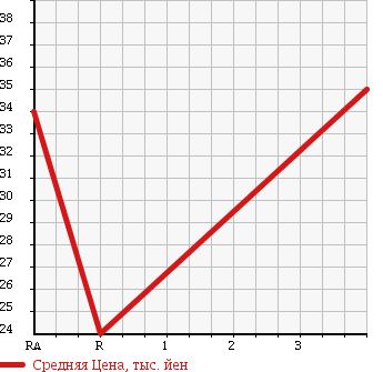 Аукционная статистика: График изменения цены HONDA INSPIRE 1997 UA2 в зависимости от аукционных оценок