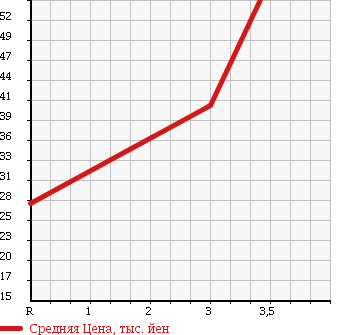 Аукционная статистика: График изменения цены HONDA SABER 1995 UA2 в зависимости от аукционных оценок