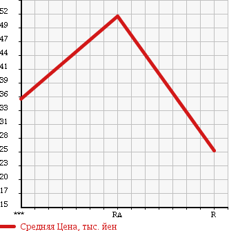 Аукционная статистика: График изменения цены HONDA SABER 1997 UA2 в зависимости от аукционных оценок