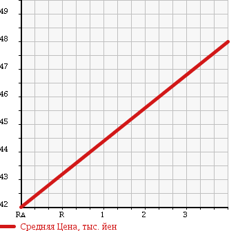 Аукционная статистика: График изменения цены HONDA INSPIRE 1995 UA3 в зависимости от аукционных оценок