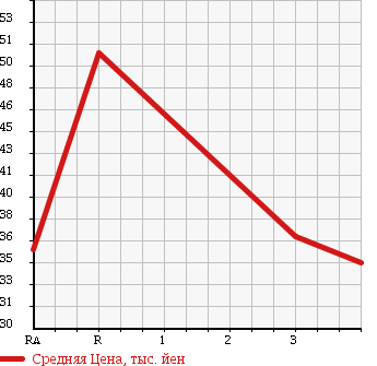 Аукционная статистика: График изменения цены HONDA INSPIRE 2000 UA4 в зависимости от аукционных оценок