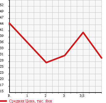 Аукционная статистика: График изменения цены HONDA INSPIRE 2001 UA4 в зависимости от аукционных оценок