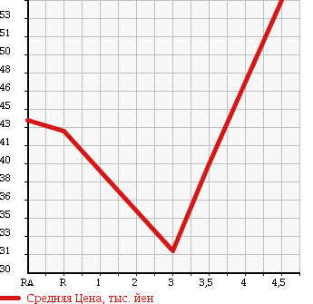 Аукционная статистика: График изменения цены HONDA SABER 1999 UA4 в зависимости от аукционных оценок