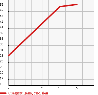 Аукционная статистика: График изменения цены HONDA SABER 2000 UA4 в зависимости от аукционных оценок