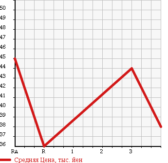 Аукционная статистика: График изменения цены HONDA SABER 2001 UA4 в зависимости от аукционных оценок