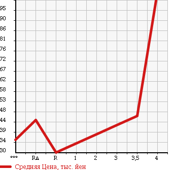 Аукционная статистика: График изменения цены HONDA INSPIRE 2001 UA5 в зависимости от аукционных оценок