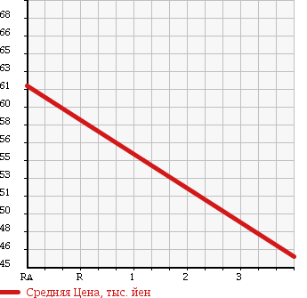 Аукционная статистика: График изменения цены HONDA INSPIRE 2002 UA5 в зависимости от аукционных оценок