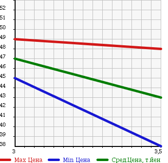 Аукционная статистика: График изменения цены HONDA INSPIRE 2003 UA5 в зависимости от аукционных оценок