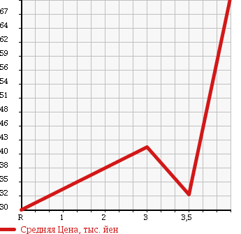 Аукционная статистика: График изменения цены HONDA SABER 2001 UA5 в зависимости от аукционных оценок