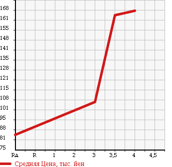 Аукционная статистика: График изменения цены HONDA MDX 2004 YD1 в зависимости от аукционных оценок
