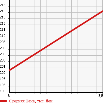 Аукционная статистика: График изменения цены HONDA MDX 2006 YD1 в зависимости от аукционных оценок