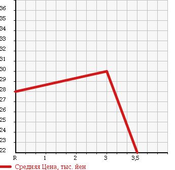 Аукционная статистика: График изменения цены HONDA INSIGHT 2000 ZE1 в зависимости от аукционных оценок